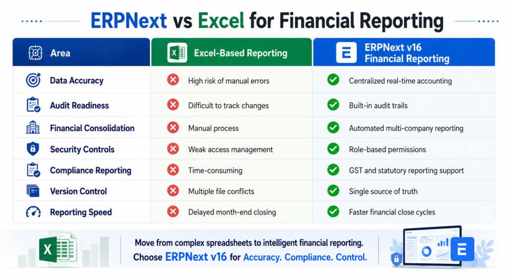 ERPNext v16 vs Excel comparison chart showing financial reporting, compliance, security, and reporting advantages.