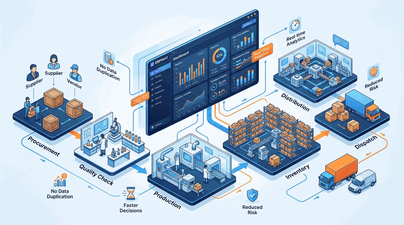ERPNext pharma supply chain dashboard showing batch tracking and inventory management