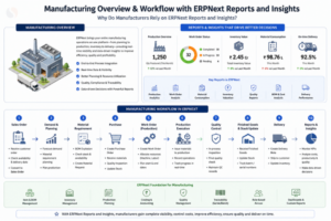 ERPNext manufacturing workflow showing production, inventory, and reporting