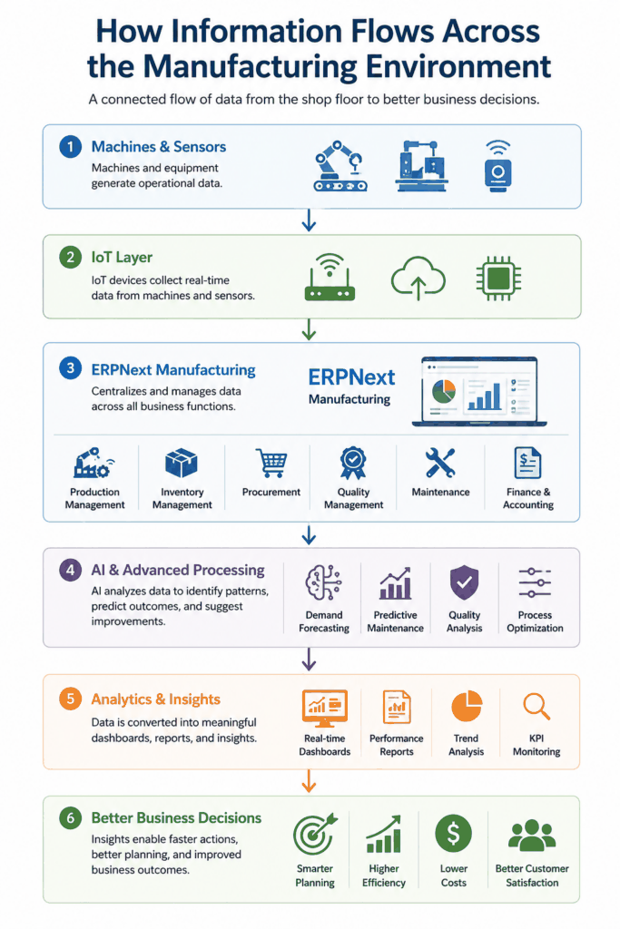 Manufacturing information flow showing how IoT, ERPNext, AI, and Analytics transform shop floor data into better business decisions