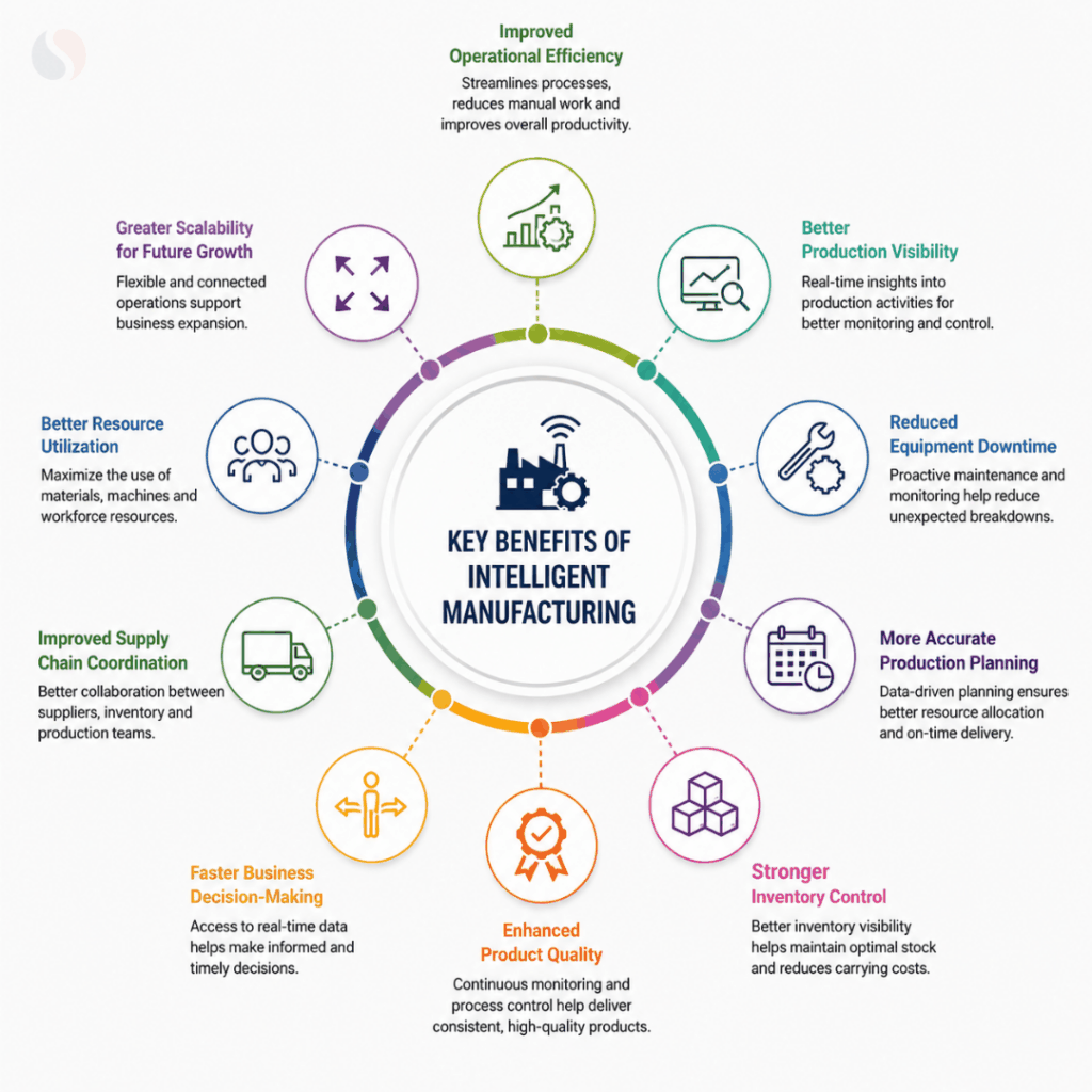 Diagram showing the key benefits of intelligent manufacturing, including operational efficiency, production visibility, inventory control, supply chain coordination, product quality, and business growth.